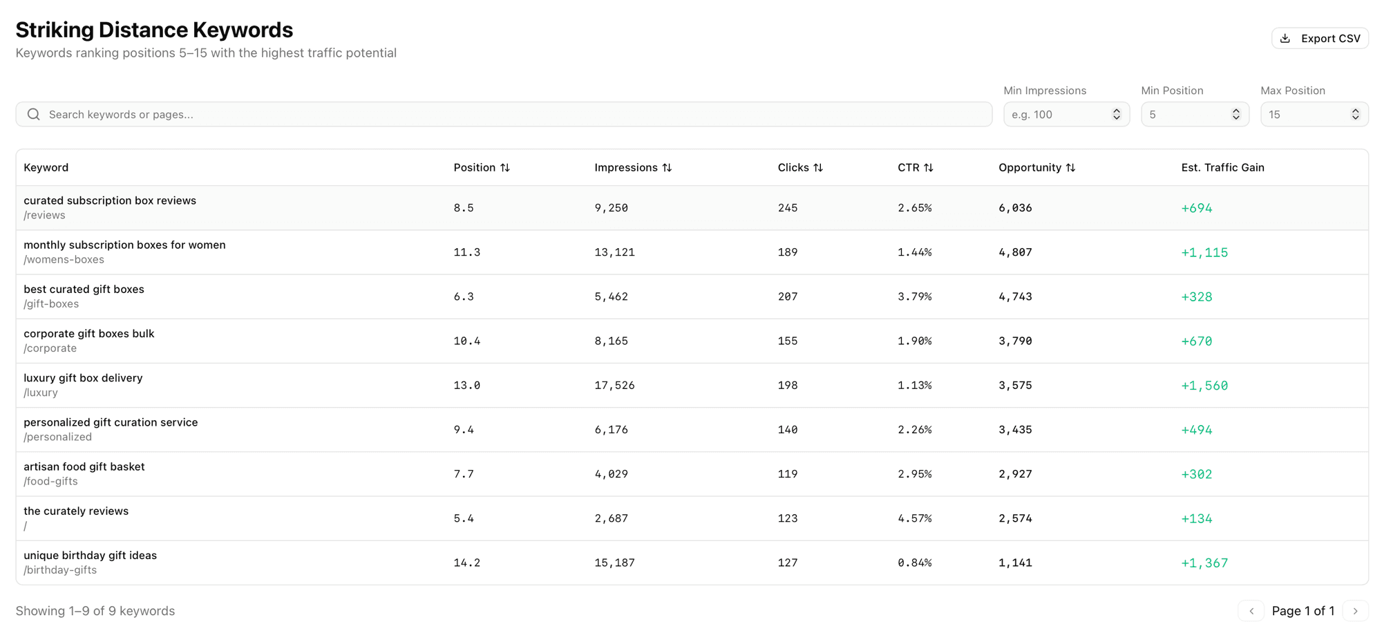 Striking distance keywords report showing positions, impressions, and opportunity scores